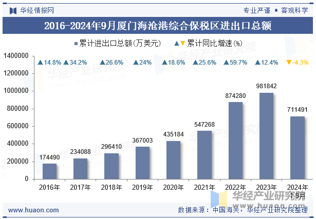 2016-2024年9月厦门海沧港综合保税区进出口总额