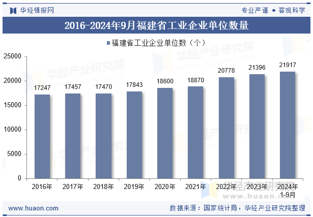 2016-2024年9月福建省工业企业单位数量