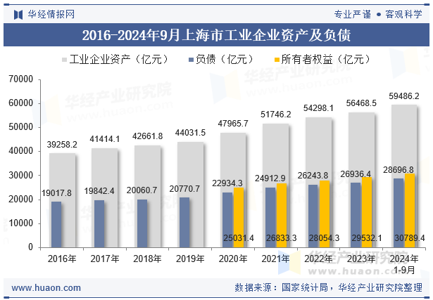 2016-2024年9月上海市工业企业资产及负债