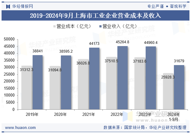 2019-2024年9月上海市工业企业营业成本及收入