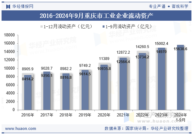 2016-2024年9月重庆市工业企业流动资产