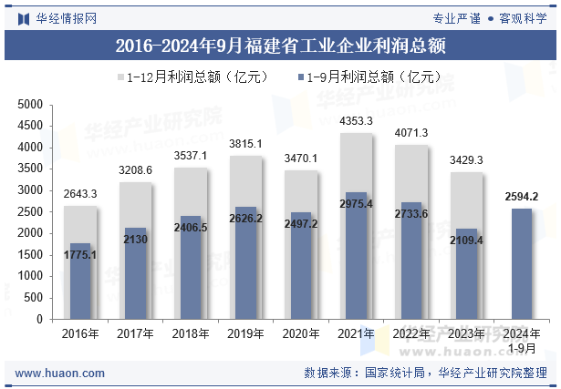 2016-2024年9月福建省工业企业利润总额