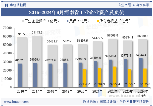 2016-2024年9月河南省工业企业资产及负债