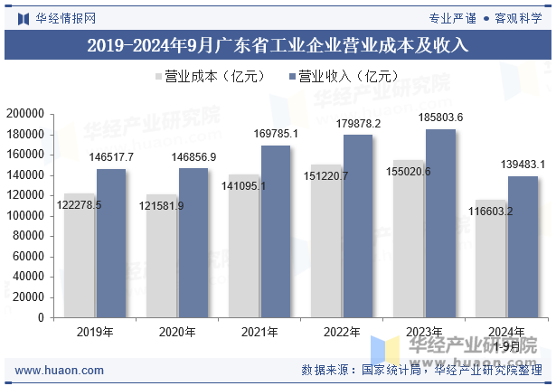 2019-2024年9月广东省工业企业营业成本及收入