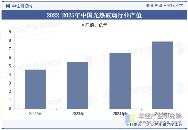 2022-2025年中国光热玻璃行业产值