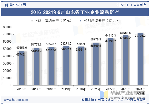 2016-2024年9月山东省工业企业流动资产