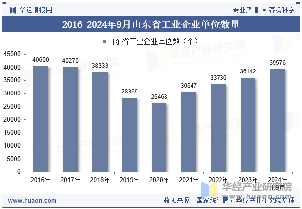 2016-2024年9月山东省工业企业单位数量