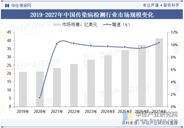 2019-2027年中国传染病检测行业市场规模变化