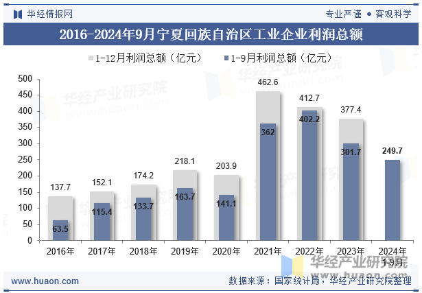 2016-2024年9月宁夏回族自治区工业企业利润总额