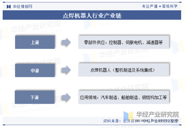 点焊机器人行业产业链