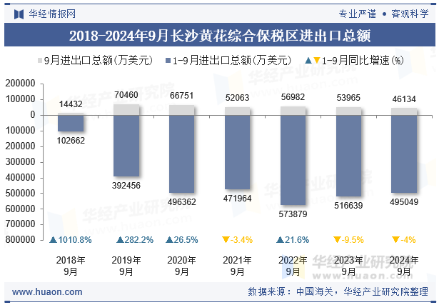 2018-2024年9月长沙黄花综合保税区进出口总额