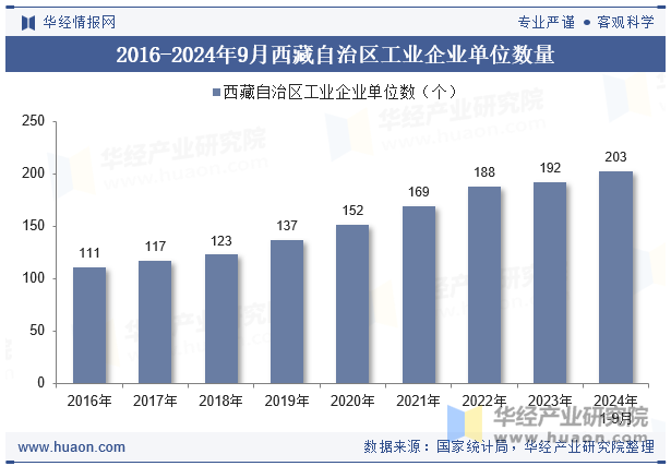 2016-2024年9月西藏自治区工业企业单位数量