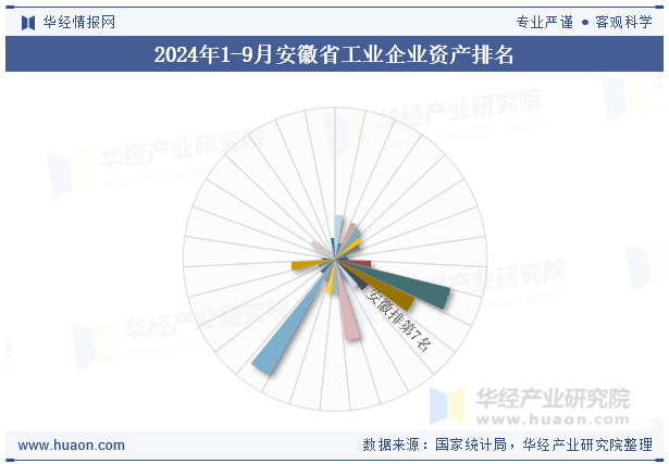 2024年1-9月安徽省工业企业资产排名