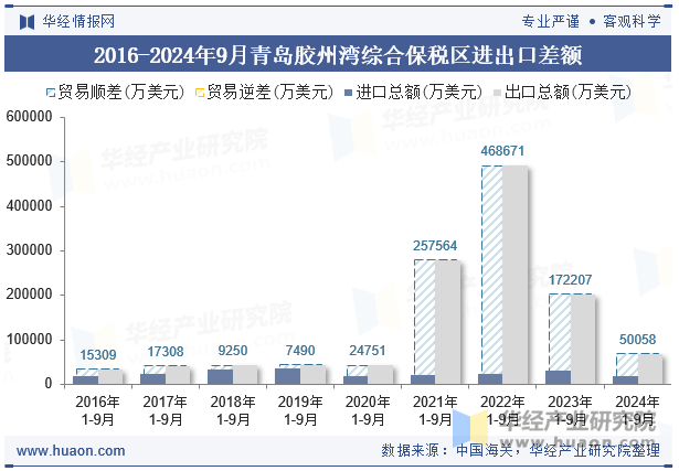 2016-2024年9月青岛胶州湾综合保税区进出口差额