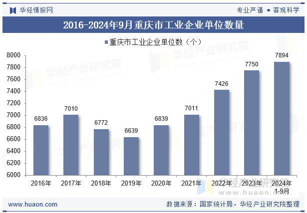 2016-2024年9月重庆市工业企业单位数量