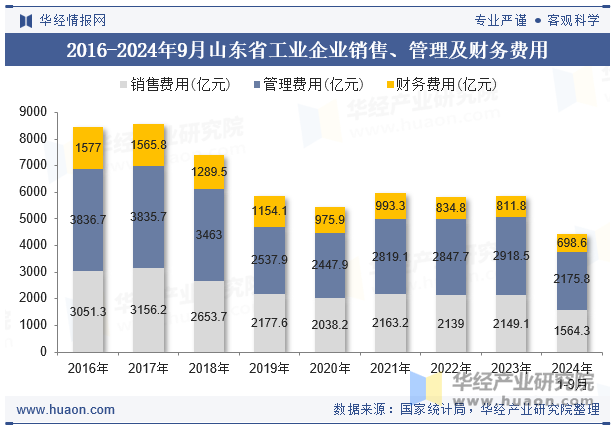 2016-2024年9月山东省工业企业销售、管理及财务费用