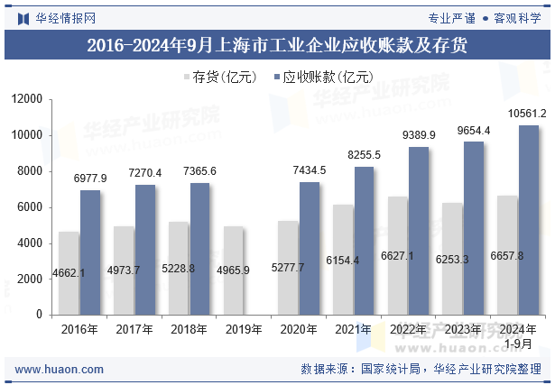 2016-2024年9月上海市工业企业应收账款及存货