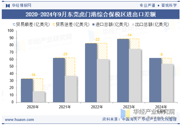 2020-2024年9月东莞虎门港综合保税区进出口差额