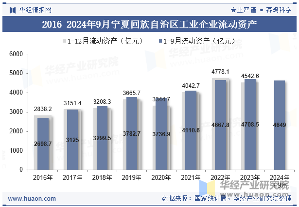 2016-2024年9月宁夏回族自治区工业企业流动资产