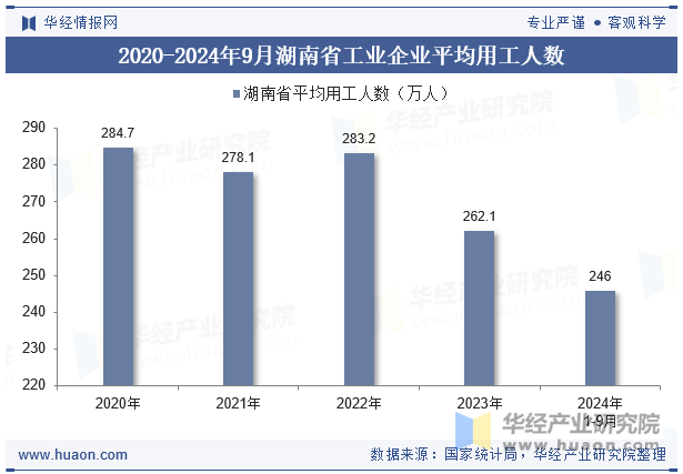 2020-2024年9月湖南省工业企业平均用工人数