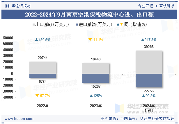 2022-2024年9月南京空港保税物流中心进、出口额