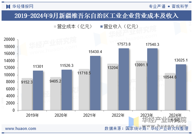 2019-2024年9月新疆维吾尔自治区工业企业营业成本及收入