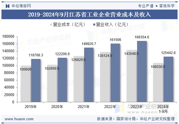 2019-2024年9月江苏省工业企业营业成本及收入