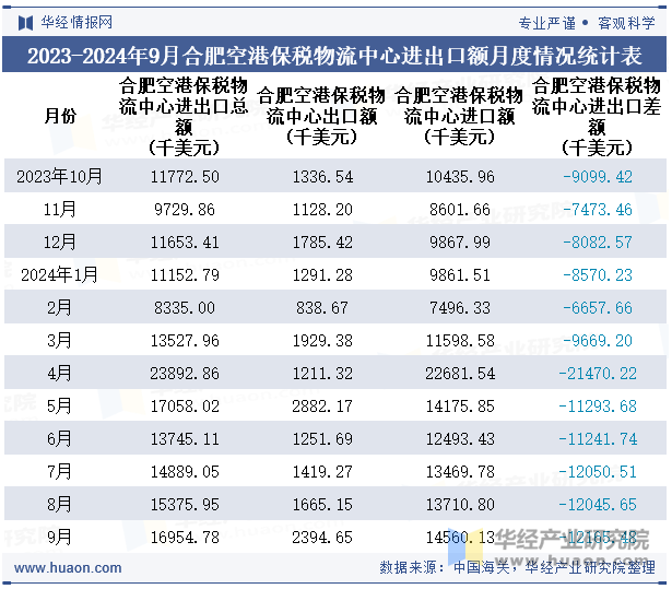 2023-2024年9月合肥空港保税物流中心进出口额月度情况统计表