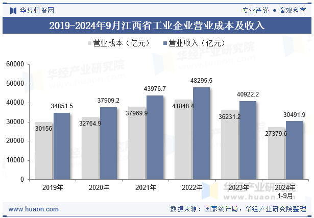 2019-2024年9月江西省工业企业营业成本及收入