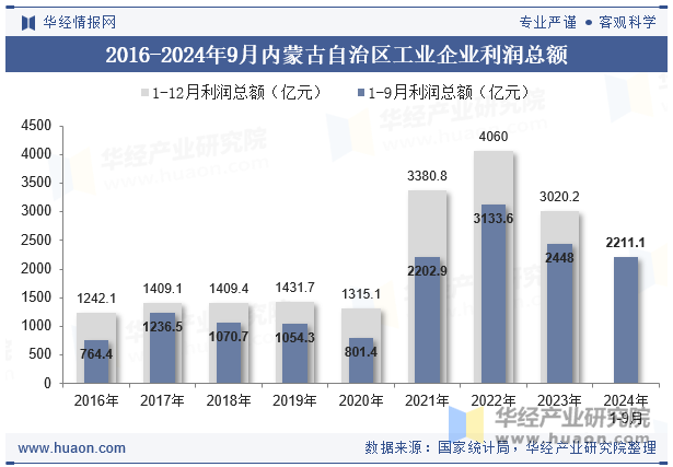 2016-2024年9月内蒙古自治区工业企业利润总额