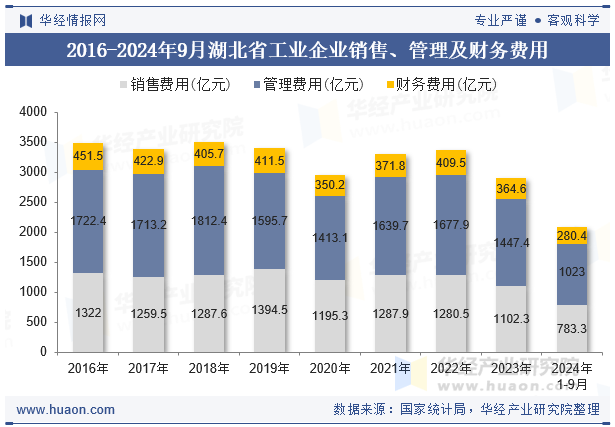 2016-2024年9月湖北省工业企业销售、管理及财务费用