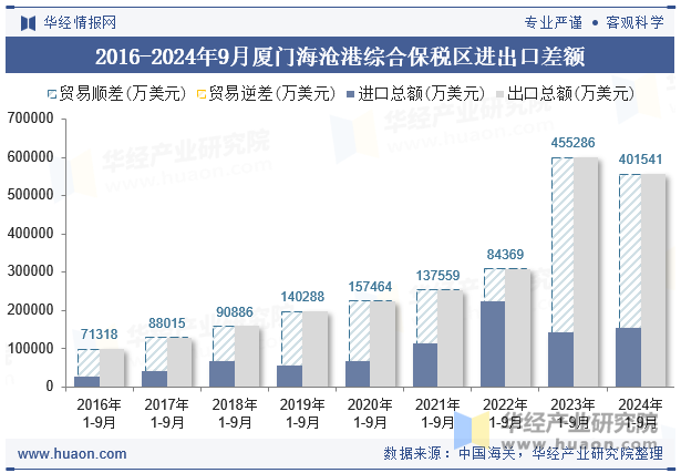 2016-2024年9月厦门海沧港综合保税区进出口差额