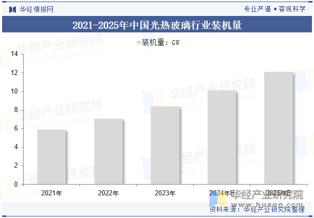 2021-2025年中国光热玻璃行业装机量