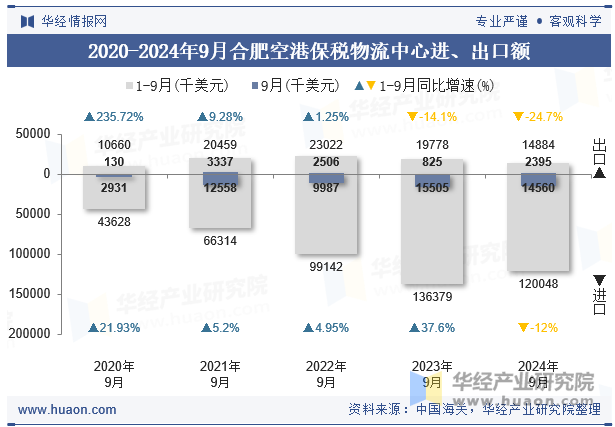 2020-2024年9月合肥空港保税物流中心进、出口额