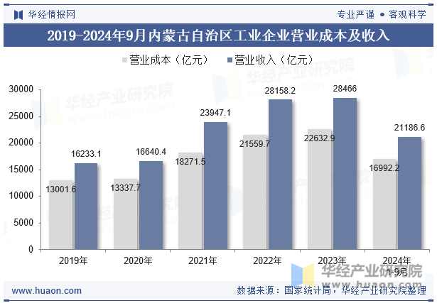 2019-2024年9月内蒙古自治区工业企业营业成本及收入