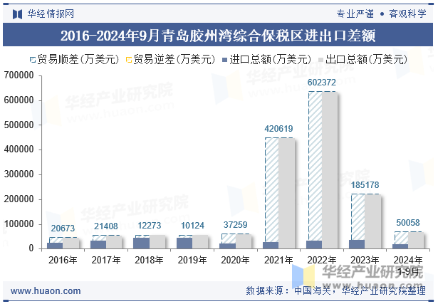 2016-2024年9月青岛胶州湾综合保税区进出口差额