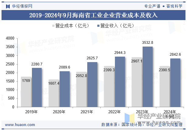 2019-2024年9月海南省工业企业营业成本及收入