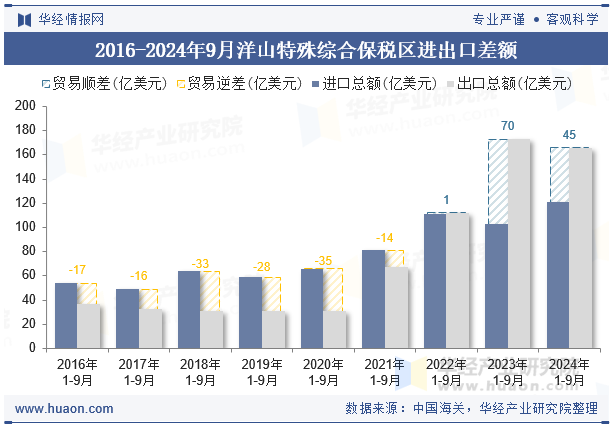 2016-2024年9月洋山特殊综合保税区进出口差额