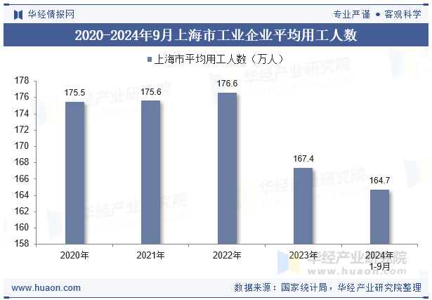 2020-2024年9月上海市工业企业平均用工人数