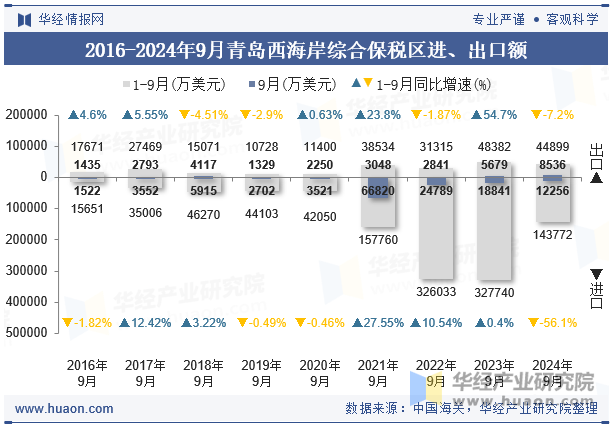 2016-2024年9月青岛西海岸综合保税区进、出口额