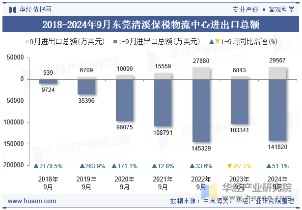 2018-2024年9月东莞清溪保税物流中心进出口总额