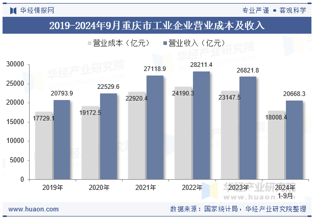 2019-2024年9月重庆市工业企业营业成本及收入