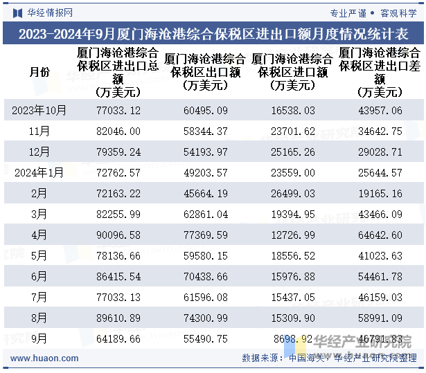 2023-2024年9月厦门海沧港综合保税区进出口额月度情况统计表