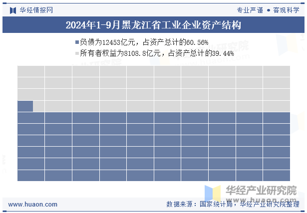 2024年1-9月黑龙江省工业企业资产结构