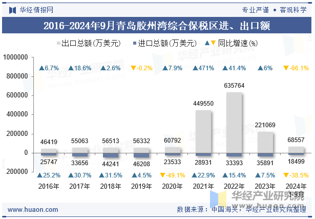 2016-2024年9月青岛胶州湾综合保税区进、出口额