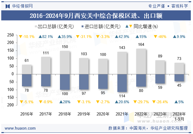 2016-2024年9月西安关中综合保税区进、出口额