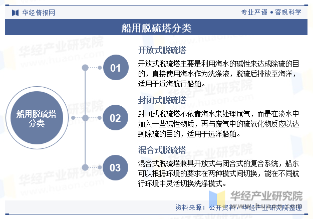 船用脱硫塔分类