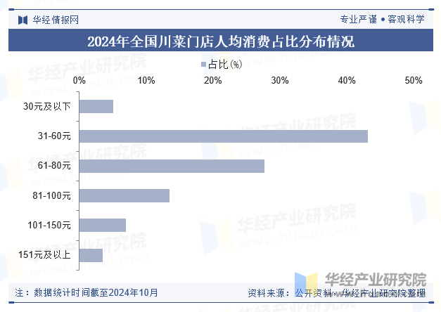 2024年全国川菜门店人均消费占比分布情况