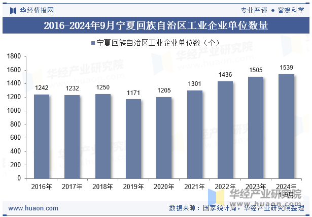 2016-2024年9月宁夏回族自治区工业企业单位数量