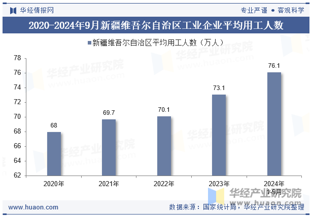 2020-2024年9月新疆维吾尔自治区工业企业平均用工人数